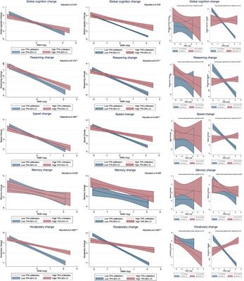 Physical activity moderates the association between white matter hyperintensity burden and cognitive change